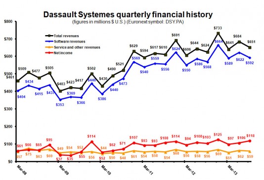 DS Revenue dollars Q313