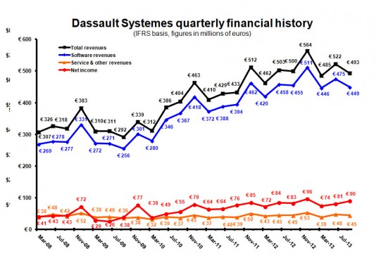Quarterly revenue for Dassault Systèmes was down compared to 2012.