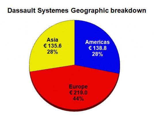 Europe now accounts for 44% of Dassault sales.