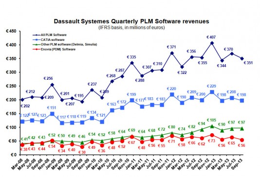 PLM revenue Q313