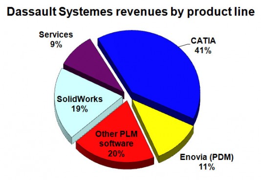 Product line pie