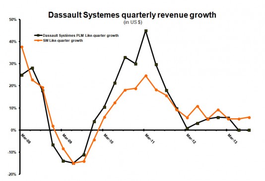 Quarterly growth dollars