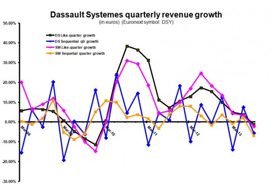 Quarterly growth euros