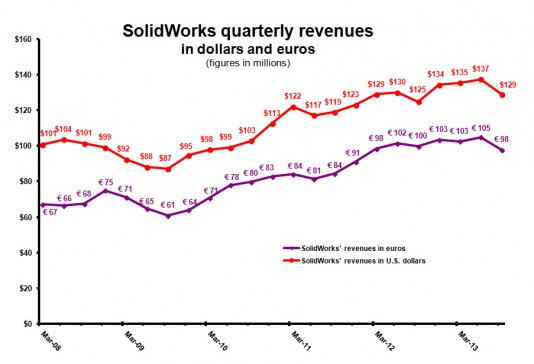 SolidWorks seats sold dropped, but division revenue rose slightly (measured in US Dollars) in the third quarter, compared to 2012.