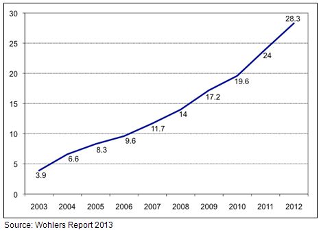 The use of 3D printing for final part products continues its long-term growth trend. (Source: Wohlers Associates)