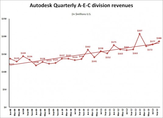 Construction is recovering nicely across the globe, and along with it Autodesk's AEC revenue.
