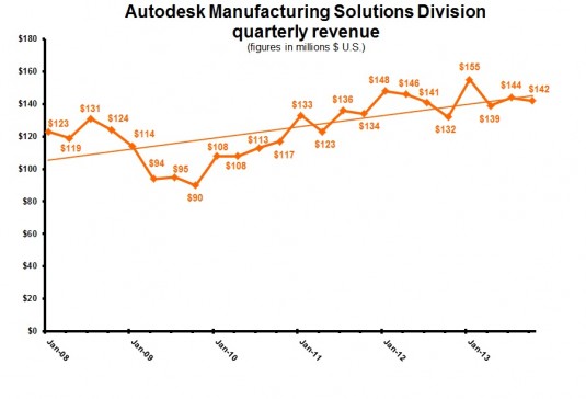 Autodesk's Manufacturing Solutions Division reported a good quarter, driven by strong sales in the automotive market. 