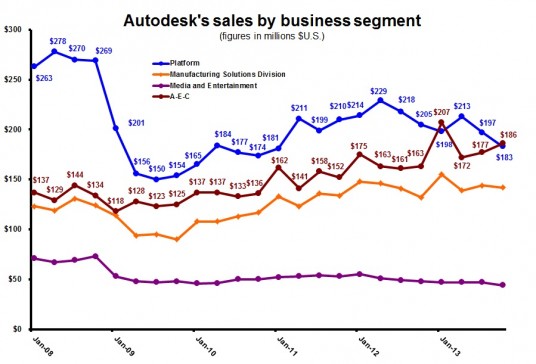 ADSK 3Q14 Qtr by biz segment