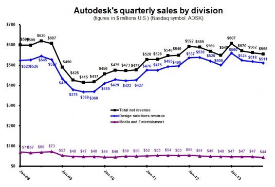 ADSK 3Q14 Qtr by division