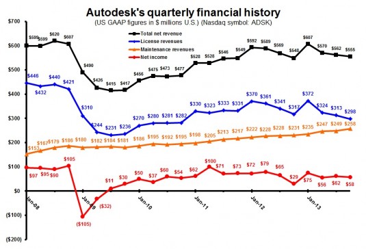 License revenue was down, and Maintenance revenue up, in line with Autodesk's changing business model. 