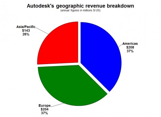 ADSK 3Q14 geo pie