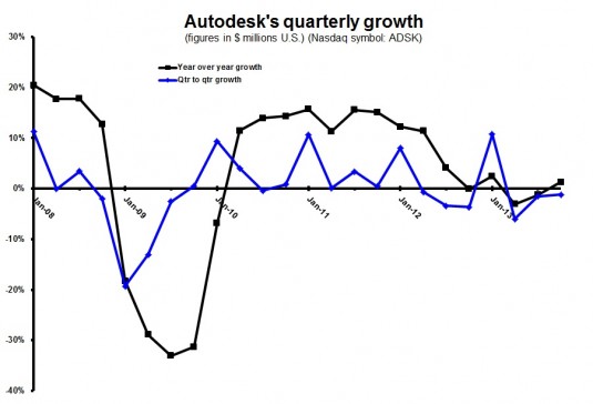 ADSK 3Q14 qtr growth