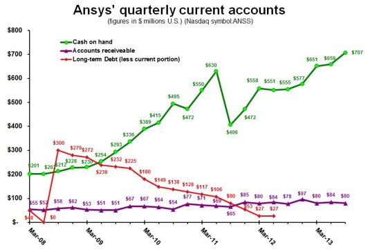 Ansys 3Q13 current accounts