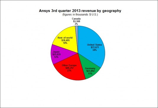 Japan is Ansys’ third largest market, by countries. Sales declined in Japan in the third quarter, partially due to a 20% drop in the value of the Japanese Yen against the US Dollar.