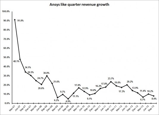 While still posting stronger revenue growth than others in engineering software, growth has slowed at Ansys in recent quarters.