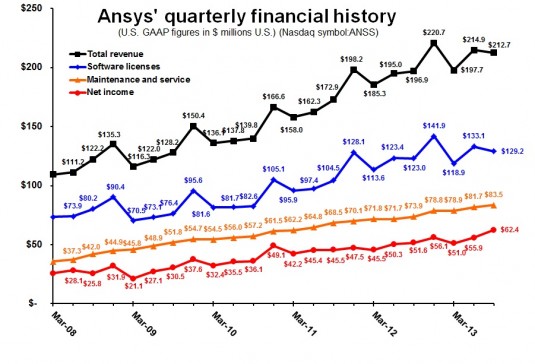 Ansys 3Q13 quarterly line chart
