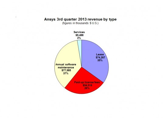 Ansys 3Q13 revenue pie