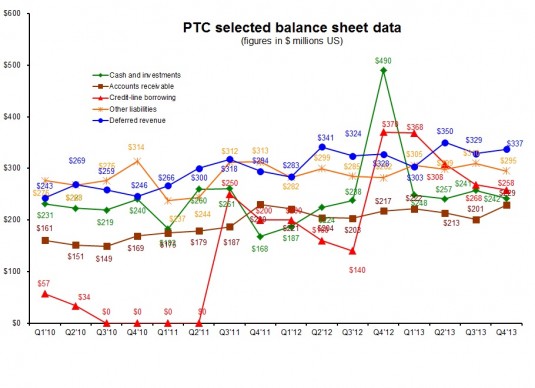 PTC 4Q13 balance sheet