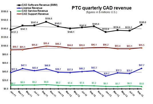 The long-term trend line for PTC CAD revenue remains slightly down. 
