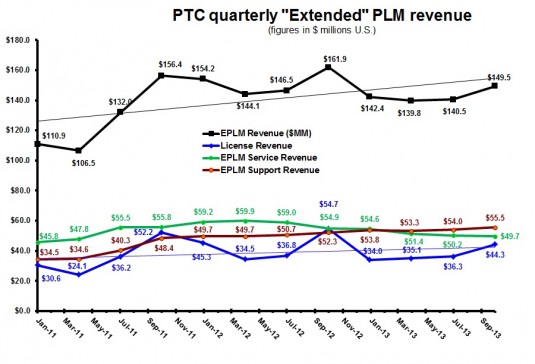 PTC 4q13 EPLM revenue