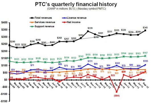 PTC 4q13 quarterly revenue