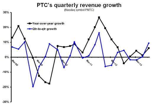 PTC 4q13 quarterly revenue growth