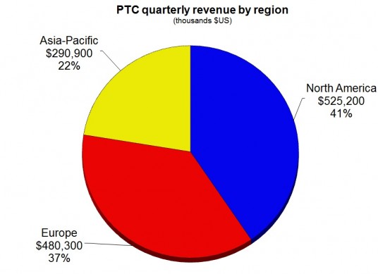 PTC 4q13 region pie