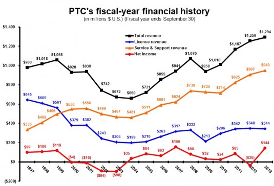 PTC set a company record for annual revenue in Fiscal Year 2013, which closed September 30, 2013. 