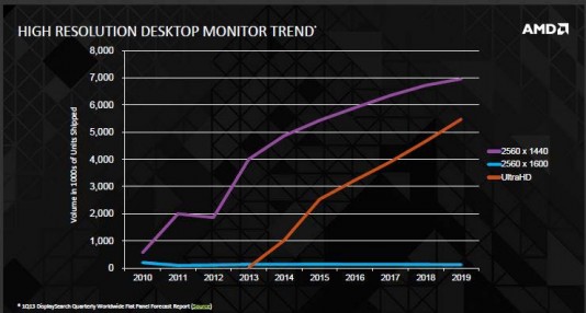 Ultra HD 4K monitors are dropping in price and will become the new norm for enthusiast gamers, driving the need for performance video boards. (Source: AMD)