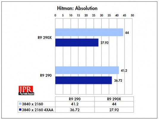 Test results at 4K running Hitman: Absolute. (Source: JPR)