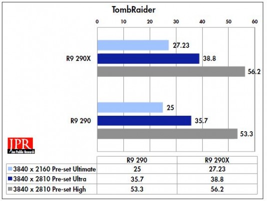 Test results at 4K running TombRaider. (Source: JPR)