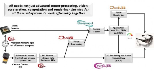 OpenVX joins other Khronos platforms to offer a smooth development path for augmented reality and other next-generation visual applications. (Source: Khronos)
