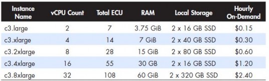 The new C3 lineup available at AWS. Amazon uses ECUs (elastic compute units) as a relative measure of performance. One ECU provides the CPU power of a 1.0- to 1.2-CGZ 2007n Opteron or 2007 Xeon processor. (Source: Amazon)