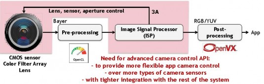 Processing pre- and post-ISP can be done on CPU, GPU, or DSP using OpenCL or OpenVX. (Source: Khronos)