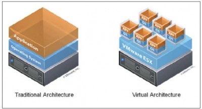 Using the hypervisors such as those offered by VMWare, Citrix, Microsoft, or the open source Zen hypervisor offered by Amazon, devices can access a wealth of resources in the cloud. (Source: VMWare)