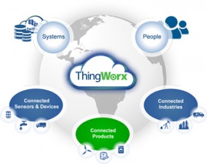 ThingWorx describes its software as a platform for developing a “connected world” for manufacturing. (Source: ThingWorx/PTC)