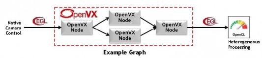 Each node in an OpenVX workflow can be implemented in software or accelerated hardware. Nodes may be fused by the implementation to eliminate memory transfer. (Source: Khronos). 