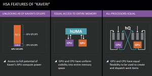 AMD says Kaveri is the first integrated processor in which the GPU is equal to the CPU. Previous architectures favored the CPU over the GPU. (Source: AMD)