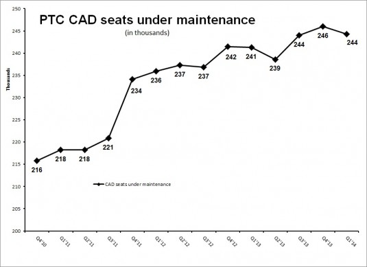 PTC 1Q14 CAD mintenance