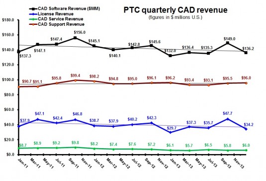 PTC 1Q14 CAD revenue