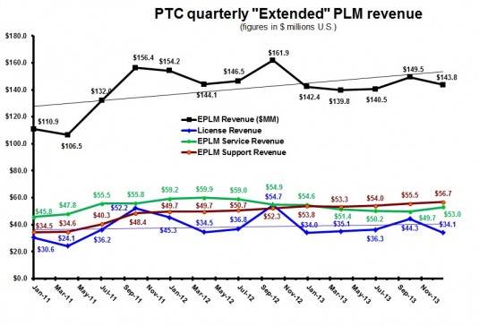 PTC 1Q14 EPLM revenue