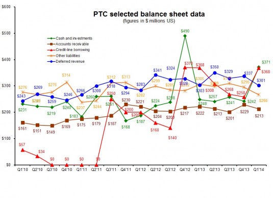 PTC 1Q14 balance sheet