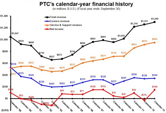 PTC 1Q14 calendar year