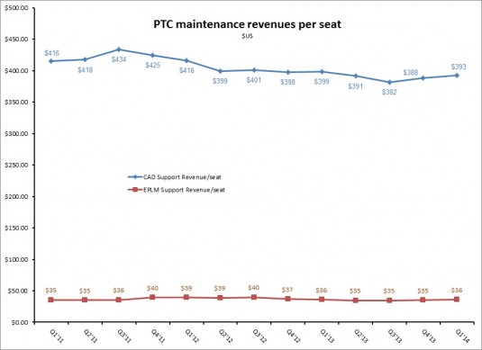PTC 1Q14 maintenance per seat