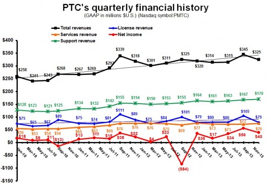 PTC total revenue was up 1.6% in the first fiscal quarter of 2014, as compared to a year ago.