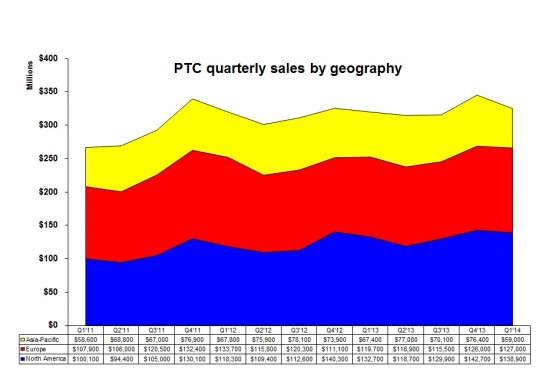 Revenue from Asia/Pacific dropped significantly in the first quarter. 