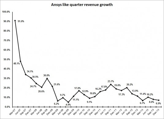 ANSS 4Q13 like quarter growth