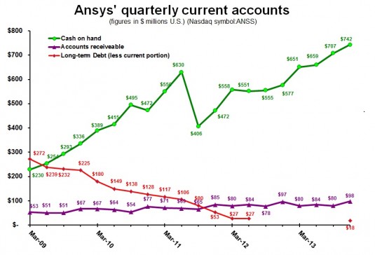 ANSS 4Q13 quarterly current accounts