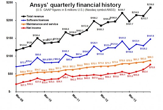 ANSS 4Q13 quarterly line chart