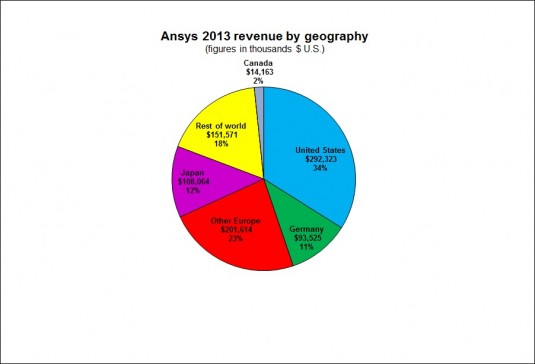 Despite the continued downturn, Japan still contributes more than 10% of Ansys revenue. 